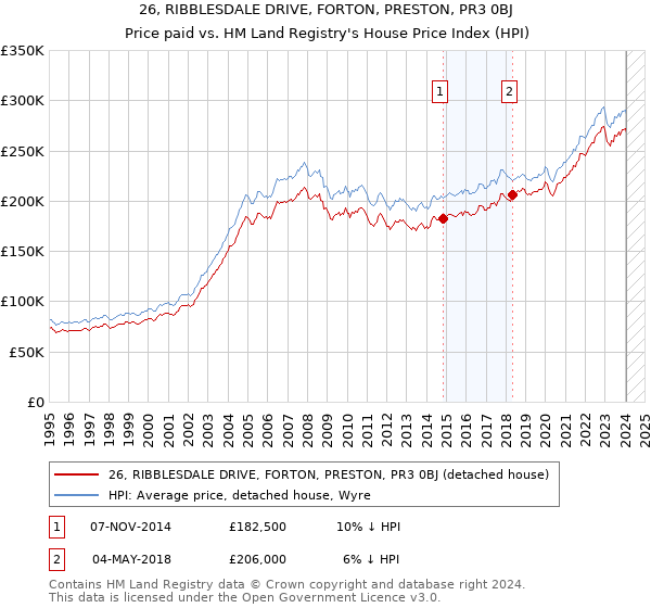 26, RIBBLESDALE DRIVE, FORTON, PRESTON, PR3 0BJ: Price paid vs HM Land Registry's House Price Index