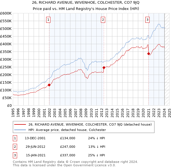26, RICHARD AVENUE, WIVENHOE, COLCHESTER, CO7 9JQ: Price paid vs HM Land Registry's House Price Index