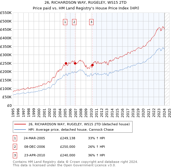 26, RICHARDSON WAY, RUGELEY, WS15 2TD: Price paid vs HM Land Registry's House Price Index
