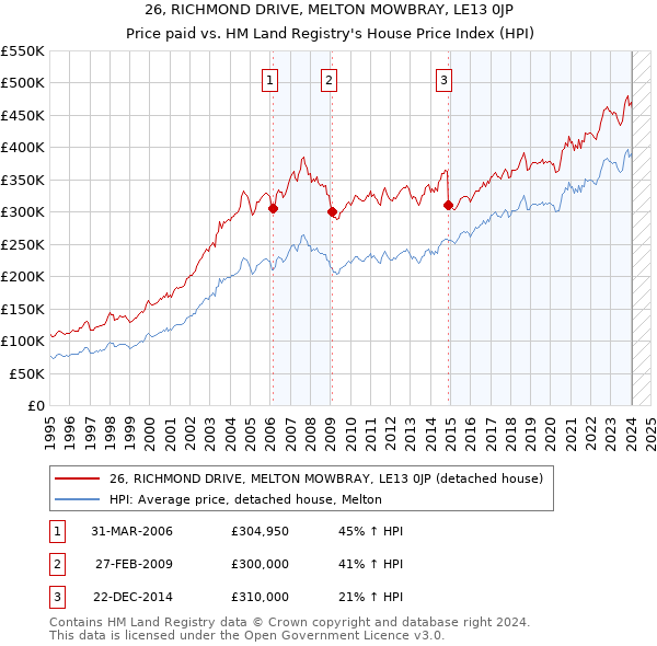 26, RICHMOND DRIVE, MELTON MOWBRAY, LE13 0JP: Price paid vs HM Land Registry's House Price Index