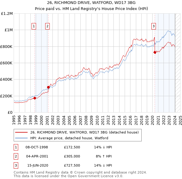 26, RICHMOND DRIVE, WATFORD, WD17 3BG: Price paid vs HM Land Registry's House Price Index