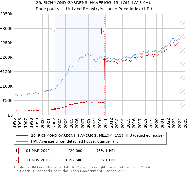 26, RICHMOND GARDENS, HAVERIGG, MILLOM, LA18 4HU: Price paid vs HM Land Registry's House Price Index