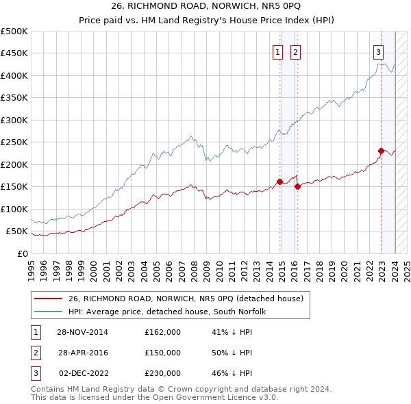26, RICHMOND ROAD, NORWICH, NR5 0PQ: Price paid vs HM Land Registry's House Price Index