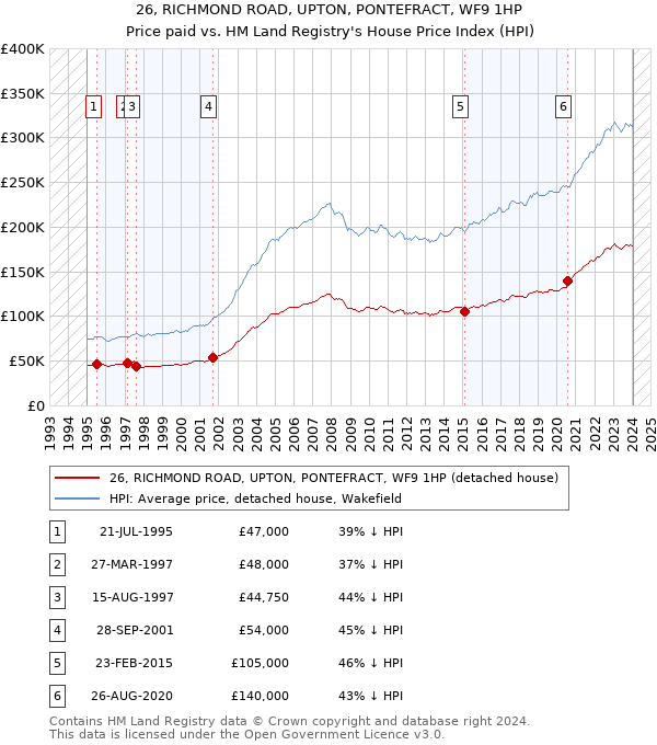 26, RICHMOND ROAD, UPTON, PONTEFRACT, WF9 1HP: Price paid vs HM Land Registry's House Price Index