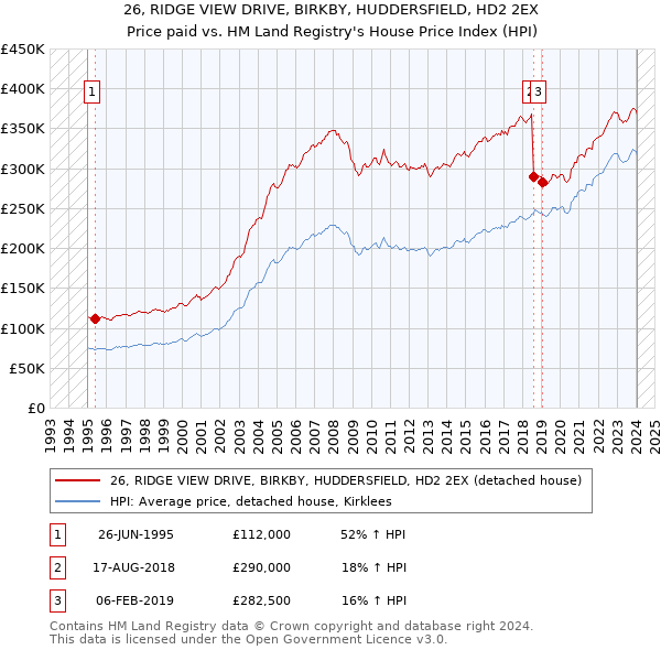 26, RIDGE VIEW DRIVE, BIRKBY, HUDDERSFIELD, HD2 2EX: Price paid vs HM Land Registry's House Price Index