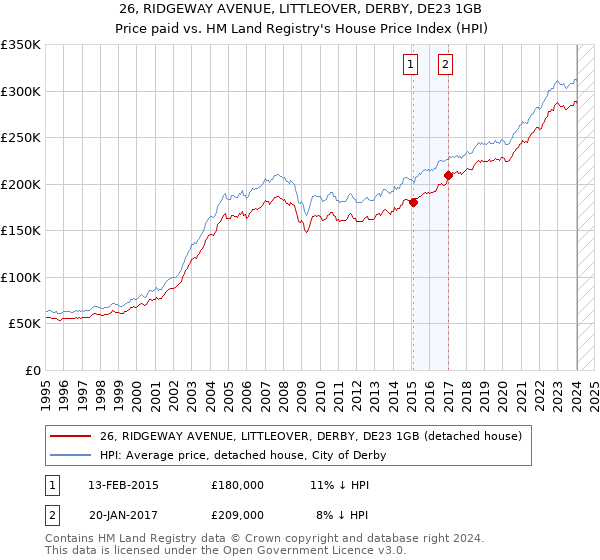 26, RIDGEWAY AVENUE, LITTLEOVER, DERBY, DE23 1GB: Price paid vs HM Land Registry's House Price Index