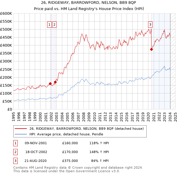 26, RIDGEWAY, BARROWFORD, NELSON, BB9 8QP: Price paid vs HM Land Registry's House Price Index