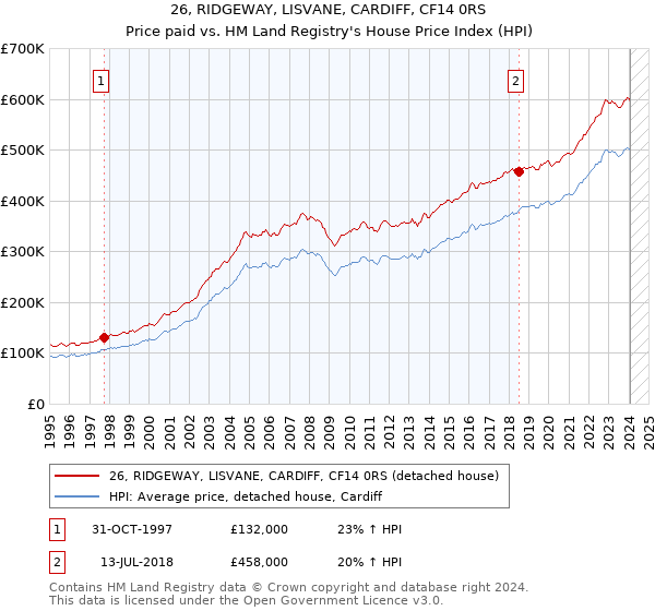 26, RIDGEWAY, LISVANE, CARDIFF, CF14 0RS: Price paid vs HM Land Registry's House Price Index