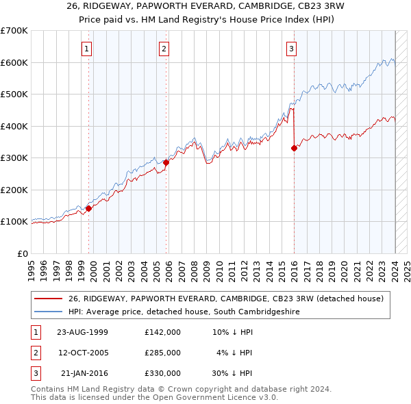 26, RIDGEWAY, PAPWORTH EVERARD, CAMBRIDGE, CB23 3RW: Price paid vs HM Land Registry's House Price Index
