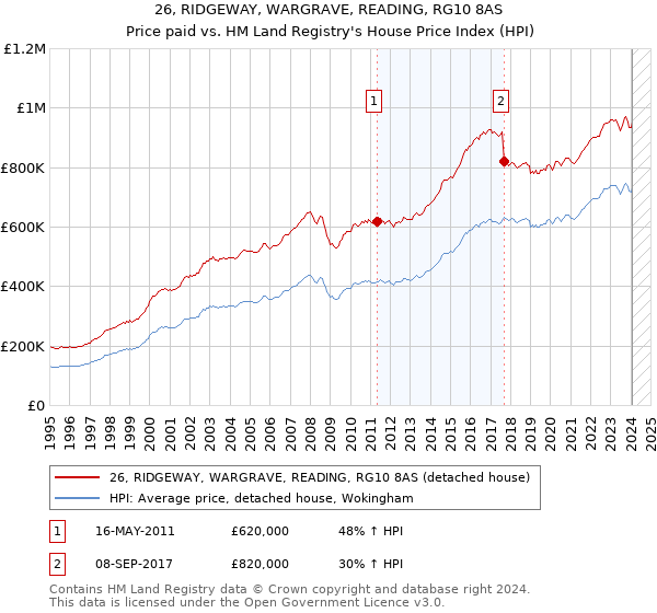 26, RIDGEWAY, WARGRAVE, READING, RG10 8AS: Price paid vs HM Land Registry's House Price Index