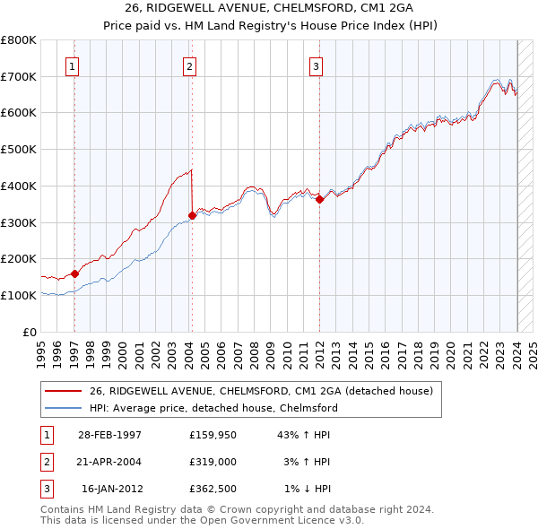 26, RIDGEWELL AVENUE, CHELMSFORD, CM1 2GA: Price paid vs HM Land Registry's House Price Index