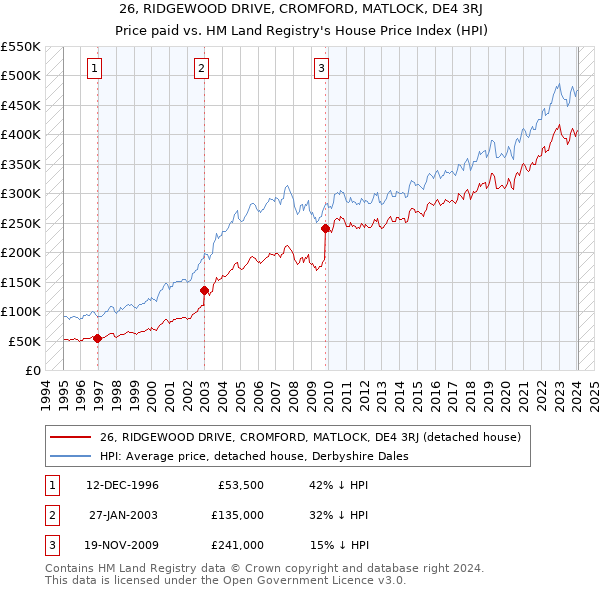 26, RIDGEWOOD DRIVE, CROMFORD, MATLOCK, DE4 3RJ: Price paid vs HM Land Registry's House Price Index
