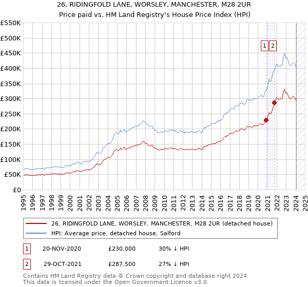 26, RIDINGFOLD LANE, WORSLEY, MANCHESTER, M28 2UR: Price paid vs HM Land Registry's House Price Index