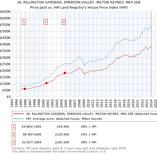 26, RILLINGTON GARDENS, EMERSON VALLEY, MILTON KEYNES, MK4 2EB: Price paid vs HM Land Registry's House Price Index