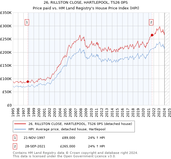 26, RILLSTON CLOSE, HARTLEPOOL, TS26 0PS: Price paid vs HM Land Registry's House Price Index