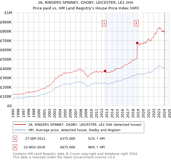 26, RINGERS SPINNEY, OADBY, LEICESTER, LE2 2HA: Price paid vs HM Land Registry's House Price Index