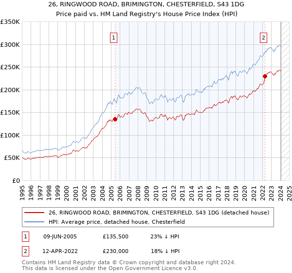 26, RINGWOOD ROAD, BRIMINGTON, CHESTERFIELD, S43 1DG: Price paid vs HM Land Registry's House Price Index