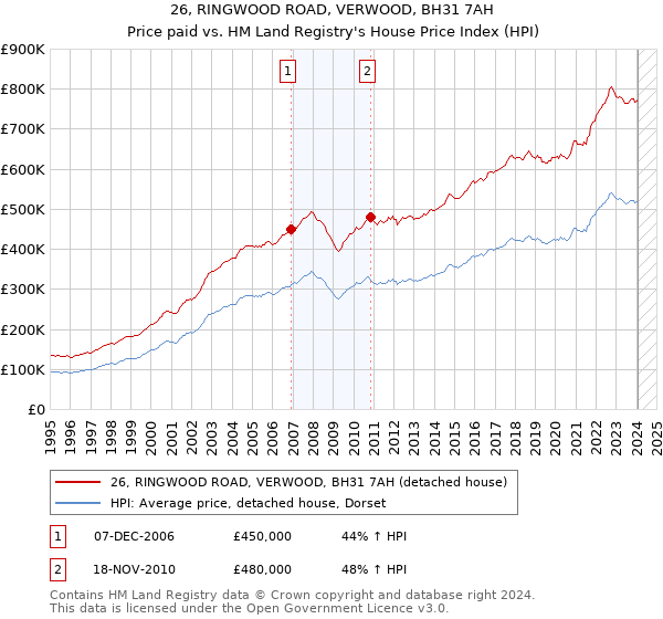 26, RINGWOOD ROAD, VERWOOD, BH31 7AH: Price paid vs HM Land Registry's House Price Index