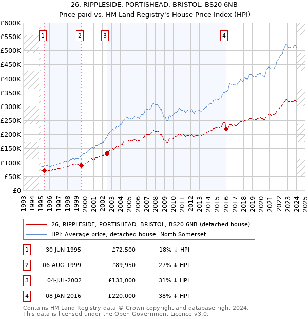 26, RIPPLESIDE, PORTISHEAD, BRISTOL, BS20 6NB: Price paid vs HM Land Registry's House Price Index