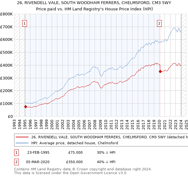 26, RIVENDELL VALE, SOUTH WOODHAM FERRERS, CHELMSFORD, CM3 5WY: Price paid vs HM Land Registry's House Price Index