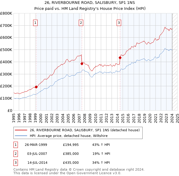 26, RIVERBOURNE ROAD, SALISBURY, SP1 1NS: Price paid vs HM Land Registry's House Price Index