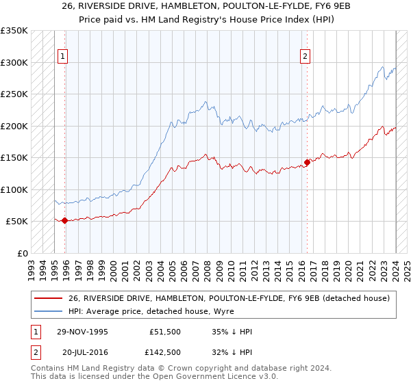 26, RIVERSIDE DRIVE, HAMBLETON, POULTON-LE-FYLDE, FY6 9EB: Price paid vs HM Land Registry's House Price Index