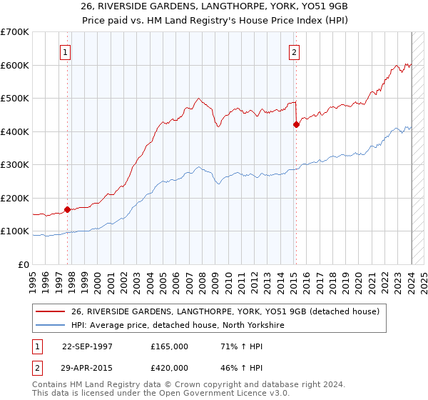 26, RIVERSIDE GARDENS, LANGTHORPE, YORK, YO51 9GB: Price paid vs HM Land Registry's House Price Index