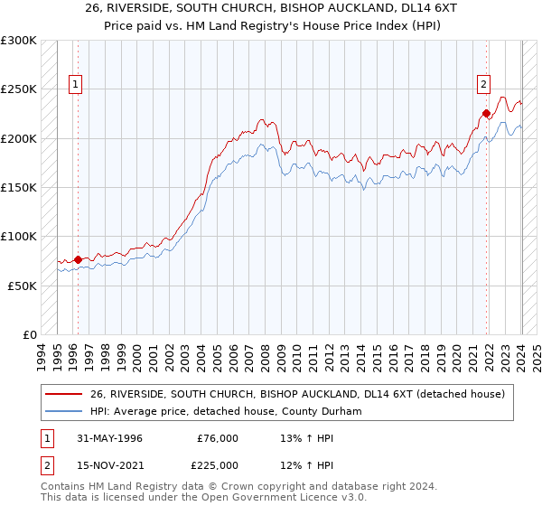 26, RIVERSIDE, SOUTH CHURCH, BISHOP AUCKLAND, DL14 6XT: Price paid vs HM Land Registry's House Price Index