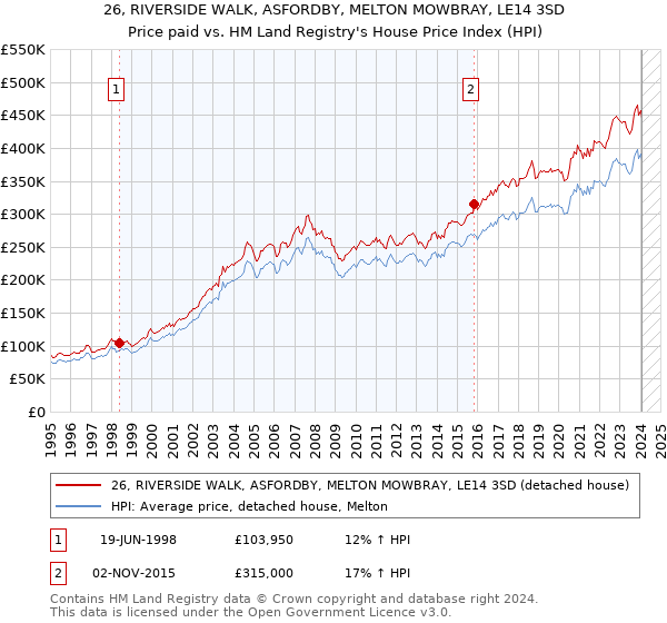 26, RIVERSIDE WALK, ASFORDBY, MELTON MOWBRAY, LE14 3SD: Price paid vs HM Land Registry's House Price Index