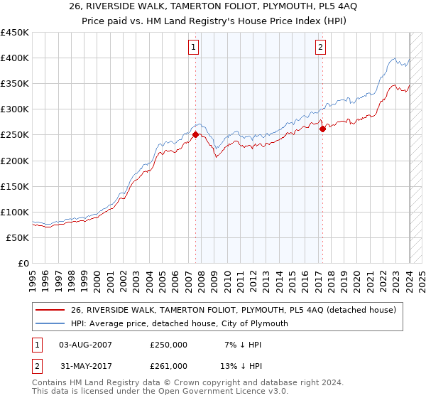 26, RIVERSIDE WALK, TAMERTON FOLIOT, PLYMOUTH, PL5 4AQ: Price paid vs HM Land Registry's House Price Index