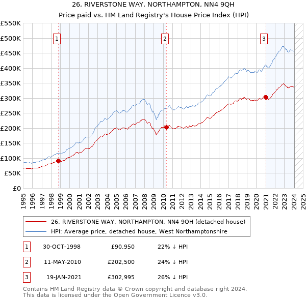 26, RIVERSTONE WAY, NORTHAMPTON, NN4 9QH: Price paid vs HM Land Registry's House Price Index
