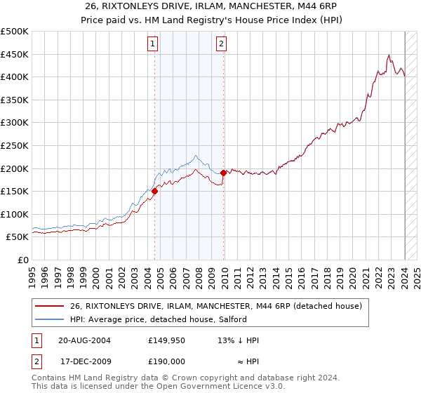 26, RIXTONLEYS DRIVE, IRLAM, MANCHESTER, M44 6RP: Price paid vs HM Land Registry's House Price Index
