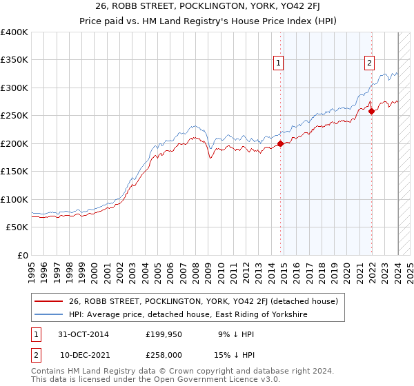 26, ROBB STREET, POCKLINGTON, YORK, YO42 2FJ: Price paid vs HM Land Registry's House Price Index