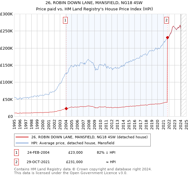 26, ROBIN DOWN LANE, MANSFIELD, NG18 4SW: Price paid vs HM Land Registry's House Price Index