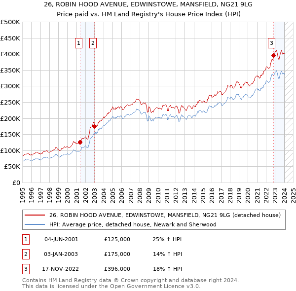 26, ROBIN HOOD AVENUE, EDWINSTOWE, MANSFIELD, NG21 9LG: Price paid vs HM Land Registry's House Price Index