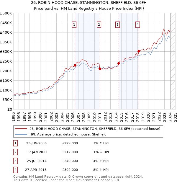 26, ROBIN HOOD CHASE, STANNINGTON, SHEFFIELD, S6 6FH: Price paid vs HM Land Registry's House Price Index
