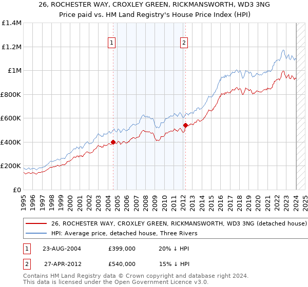 26, ROCHESTER WAY, CROXLEY GREEN, RICKMANSWORTH, WD3 3NG: Price paid vs HM Land Registry's House Price Index