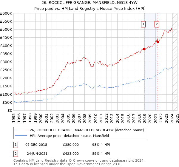 26, ROCKCLIFFE GRANGE, MANSFIELD, NG18 4YW: Price paid vs HM Land Registry's House Price Index