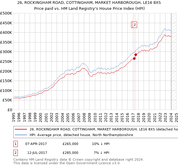26, ROCKINGHAM ROAD, COTTINGHAM, MARKET HARBOROUGH, LE16 8XS: Price paid vs HM Land Registry's House Price Index