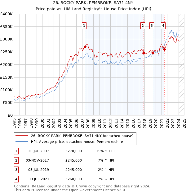 26, ROCKY PARK, PEMBROKE, SA71 4NY: Price paid vs HM Land Registry's House Price Index