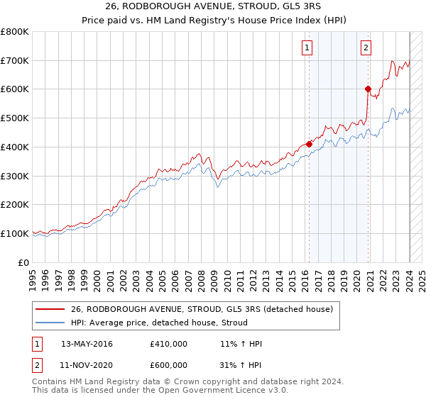 26, RODBOROUGH AVENUE, STROUD, GL5 3RS: Price paid vs HM Land Registry's House Price Index