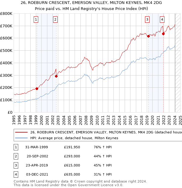 26, ROEBURN CRESCENT, EMERSON VALLEY, MILTON KEYNES, MK4 2DG: Price paid vs HM Land Registry's House Price Index