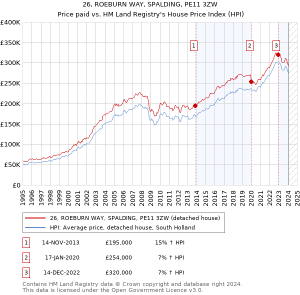 26, ROEBURN WAY, SPALDING, PE11 3ZW: Price paid vs HM Land Registry's House Price Index