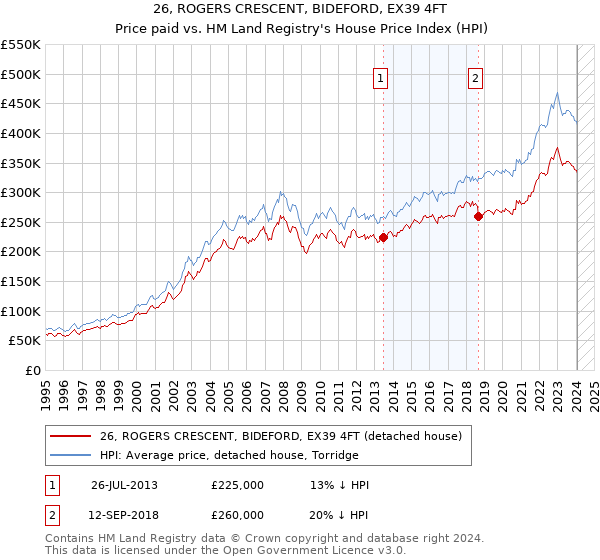 26, ROGERS CRESCENT, BIDEFORD, EX39 4FT: Price paid vs HM Land Registry's House Price Index