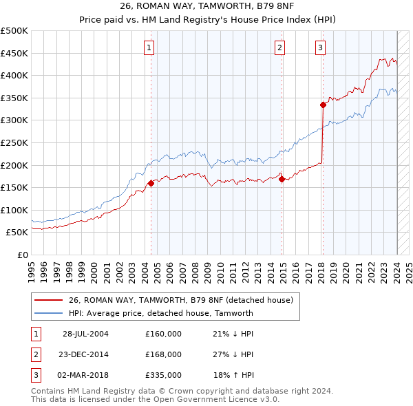 26, ROMAN WAY, TAMWORTH, B79 8NF: Price paid vs HM Land Registry's House Price Index