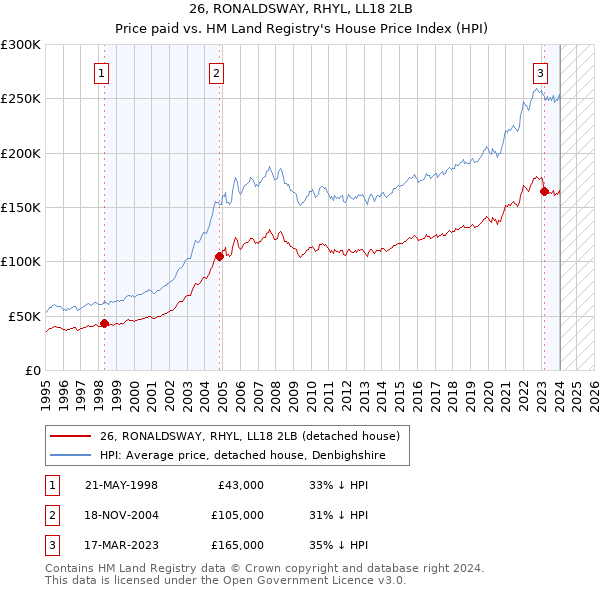 26, RONALDSWAY, RHYL, LL18 2LB: Price paid vs HM Land Registry's House Price Index