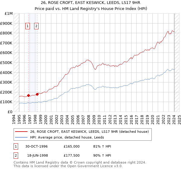 26, ROSE CROFT, EAST KESWICK, LEEDS, LS17 9HR: Price paid vs HM Land Registry's House Price Index