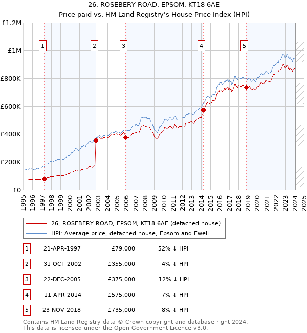 26, ROSEBERY ROAD, EPSOM, KT18 6AE: Price paid vs HM Land Registry's House Price Index