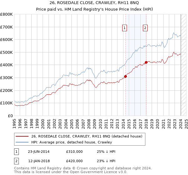 26, ROSEDALE CLOSE, CRAWLEY, RH11 8NQ: Price paid vs HM Land Registry's House Price Index