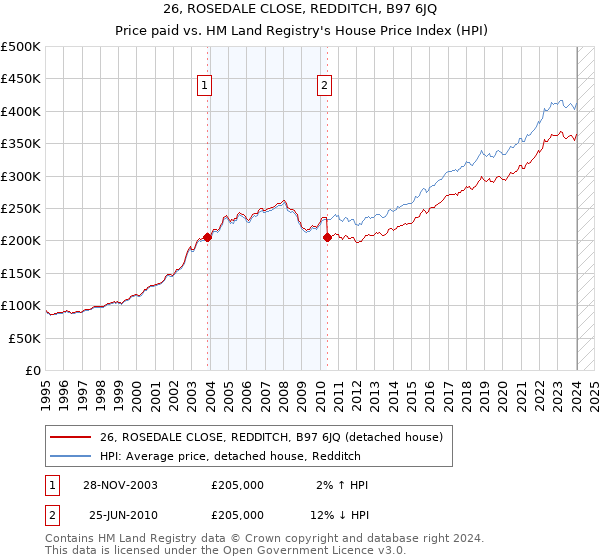 26, ROSEDALE CLOSE, REDDITCH, B97 6JQ: Price paid vs HM Land Registry's House Price Index